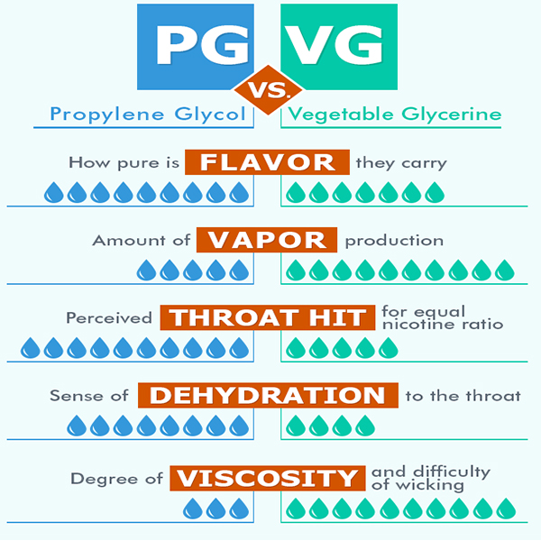 Glycol and Glycerine in E-Liquid Manufacturing [All You Need To Know]