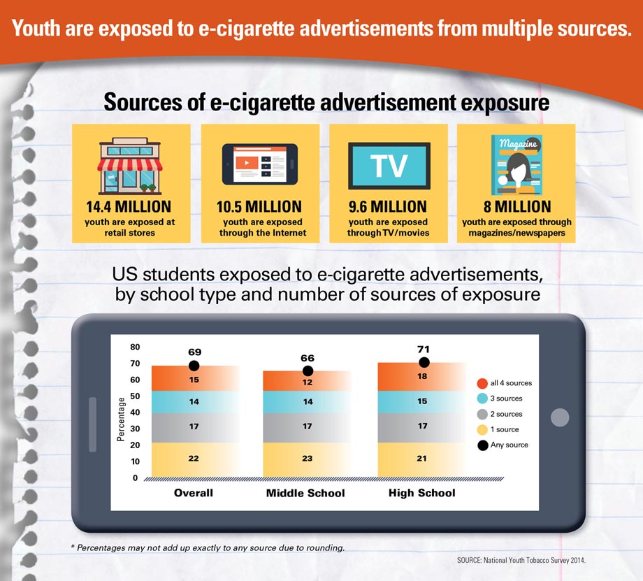 E-cigarette Ads and Youth