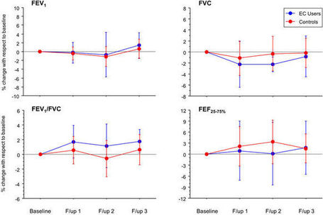 Health impact of E-cigarettes: a prospective 3.5-year study of regular daily users who have never smoked